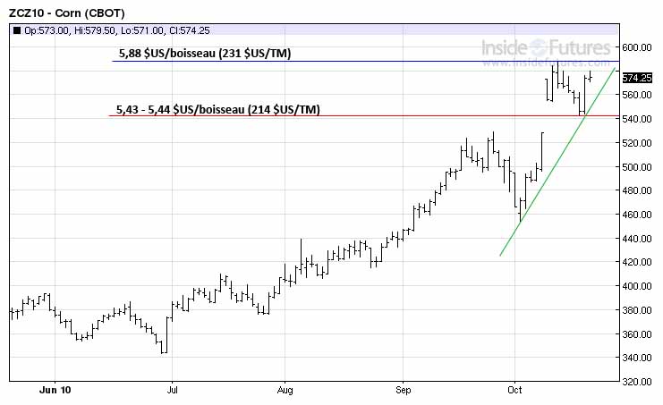 Corn tech MT 20 oct 10